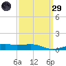 Point of Pines tide chart for Saturday, March 29, 2025