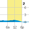 Point of Pines tide chart for Sunday, March 2, 2025