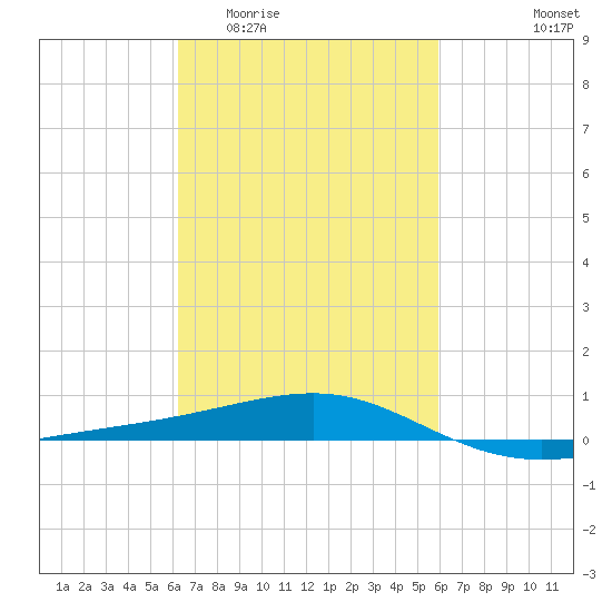 Point of Pines tide chart for Monday, March 3, 2025