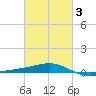 Point of Pines tide chart for Monday, March 3, 2025