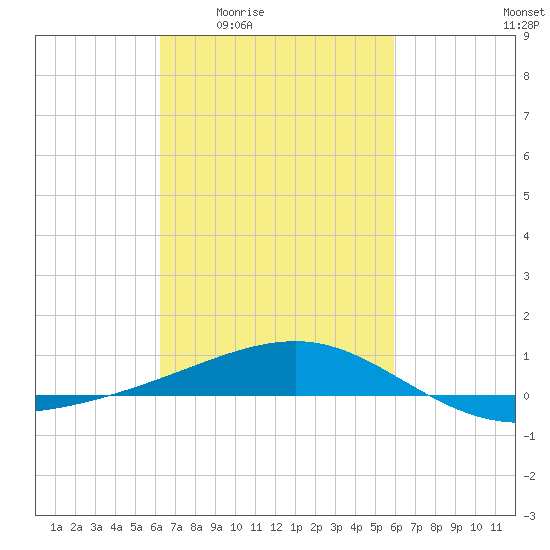 Point of Pines tide chart for Tuesday, March 4, 2025