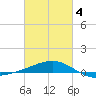 Point of Pines tide chart for Tuesday, March 4, 2025