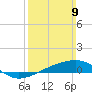 Point of Pines tide chart for Sunday, March 9, 2025