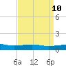 Point of Pines tide chart for Thursday, April 10, 2025