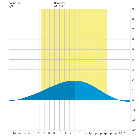 Point of Pines tide chart for Thursday, April 17, 2025