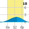 Point of Pines tide chart for Friday, April 18, 2025