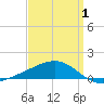Point of Pines tide chart for Tuesday, April 1, 2025