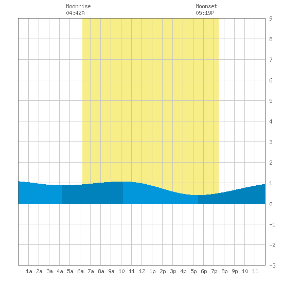 Point of Pines tide chart for Friday, April 25, 2025