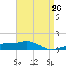 Point of Pines tide chart for Saturday, April 26, 2025
