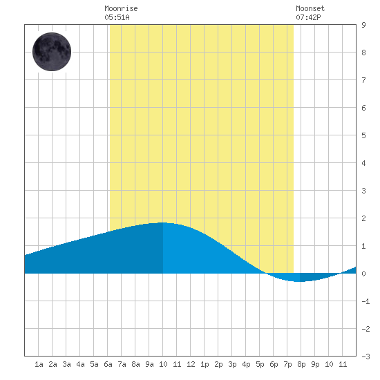 Point of Pines tide chart for Sunday, April 27, 2025