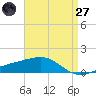 Point of Pines tide chart for Sunday, April 27, 2025