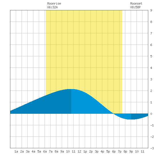 Point of Pines tide chart for Monday, April 28, 2025