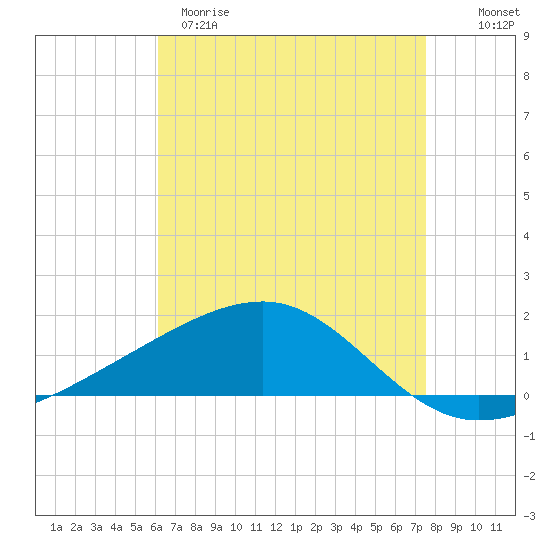 Point of Pines tide chart for Tuesday, April 29, 2025