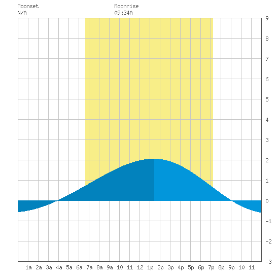 Point of Pines tide chart for Wednesday, April 2, 2025