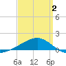 Point of Pines tide chart for Wednesday, April 2, 2025