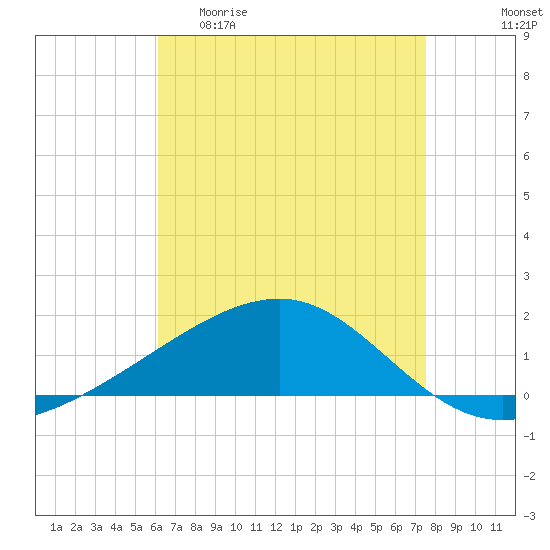 Point of Pines tide chart for Wednesday, April 30, 2025