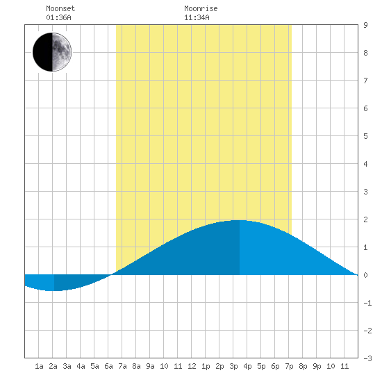 Point of Pines tide chart for Friday, April 4, 2025
