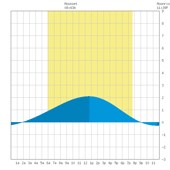 Point of Pines tide chart for Friday, May 16, 2025