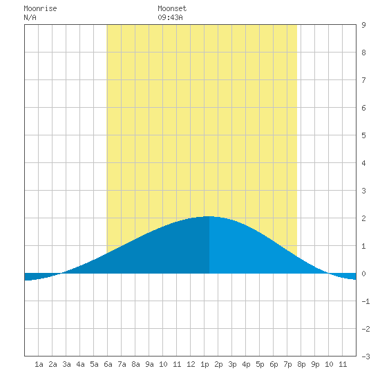 Point of Pines tide chart for Saturday, May 17, 2025