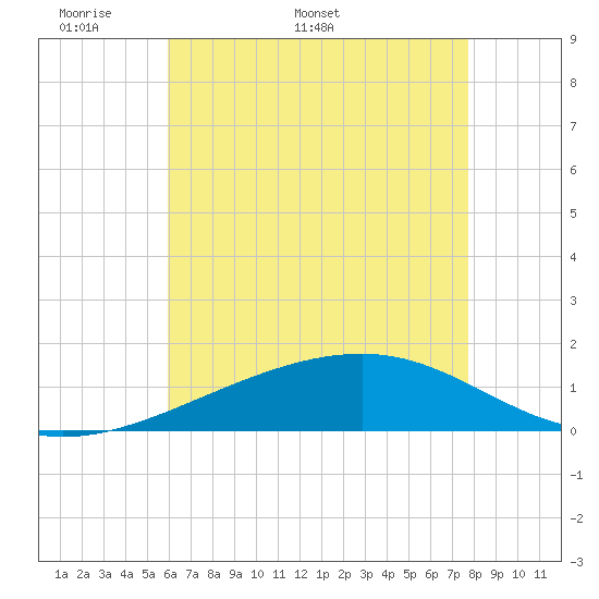 Point of Pines tide chart for Monday, May 19, 2025