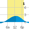 Point of Pines tide chart for Thursday, May 1, 2025
