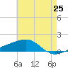 Point of Pines tide chart for Sunday, May 25, 2025
