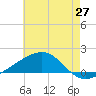 Point of Pines tide chart for Tuesday, May 27, 2025