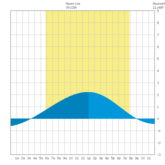 Point of Pines tide chart for Friday, May 30, 2025