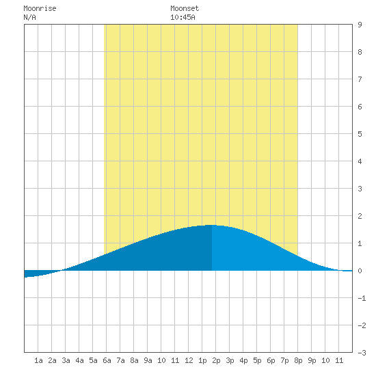 Point of Pines tide chart for Monday, June 16, 2025