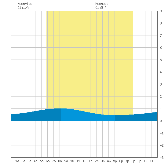 Point of Pines tide chart for Thursday, June 19, 2025