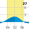 Point of Pines tide chart for Friday, June 27, 2025
