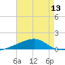 Point of Pines tide chart for Sunday, July 13, 2025