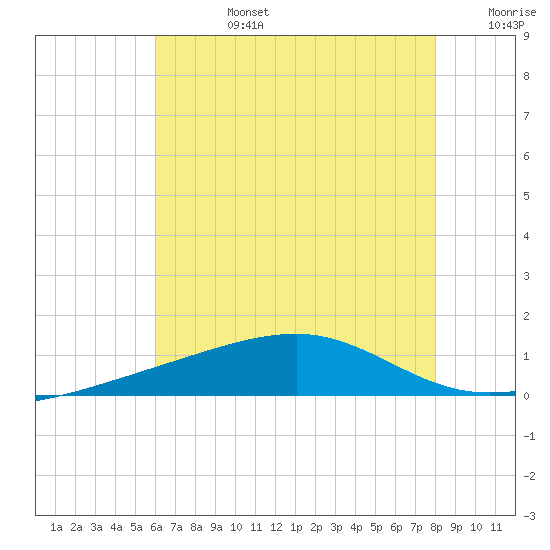 Point of Pines tide chart for Monday, July 14, 2025