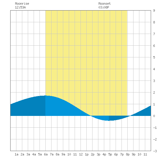 Point of Pines tide chart for Saturday, July 19, 2025