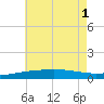 Point of Pines tide chart for Tuesday, July 1, 2025