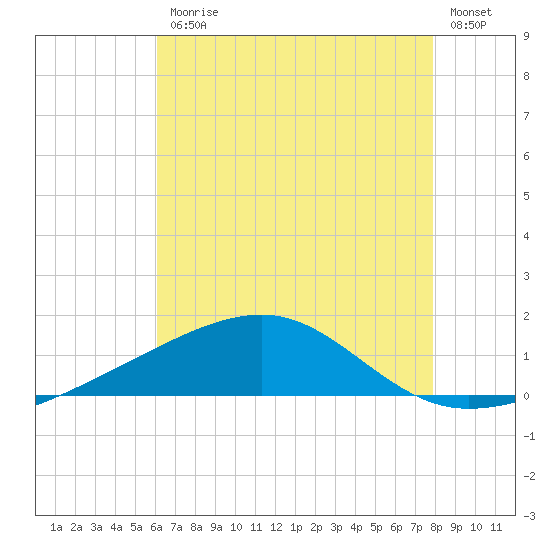 Point of Pines tide chart for Friday, July 25, 2025