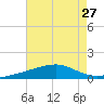 Point of Pines tide chart for Sunday, July 27, 2025