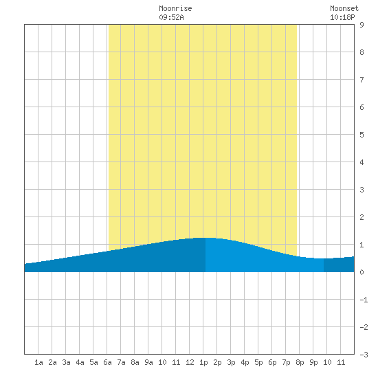 Point of Pines tide chart for Monday, July 28, 2025