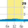 Point of Pines tide chart for Tuesday, July 29, 2025