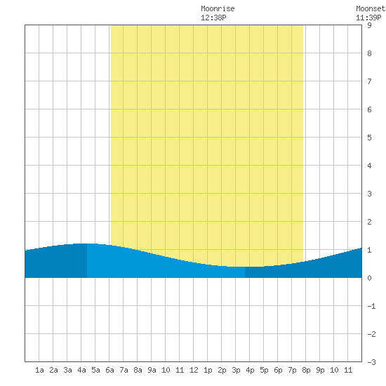 Point of Pines tide chart for Thursday, July 31, 2025
