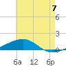 Point of Pines tide chart for Monday, July 7, 2025