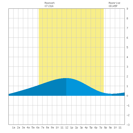 Point of Pines tide chart for Sunday, August 10, 2025