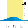 Point of Pines tide chart for Sunday, August 10, 2025