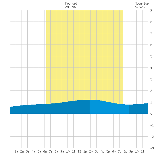 Point of Pines tide chart for Tuesday, August 12, 2025