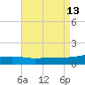 Point of Pines tide chart for Wednesday, August 13, 2025