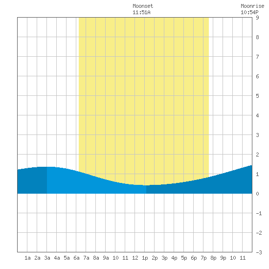 Point of Pines tide chart for Thursday, August 14, 2025