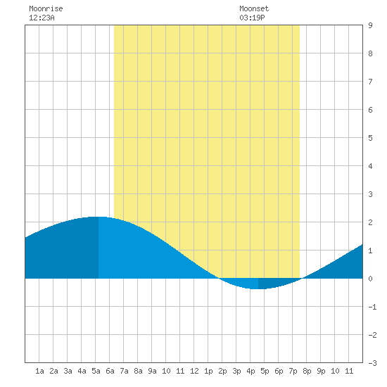 Point of Pines tide chart for Sunday, August 17, 2025