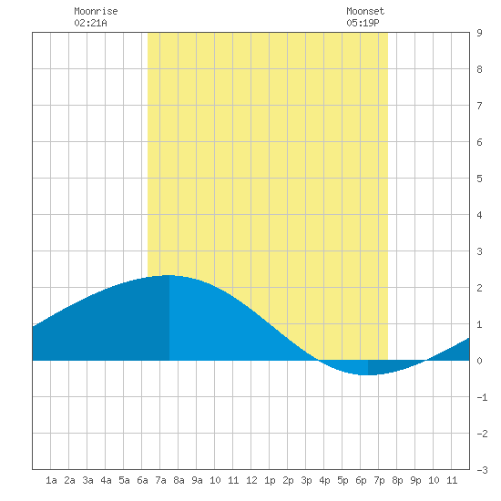 Point of Pines tide chart for Tuesday, August 19, 2025
