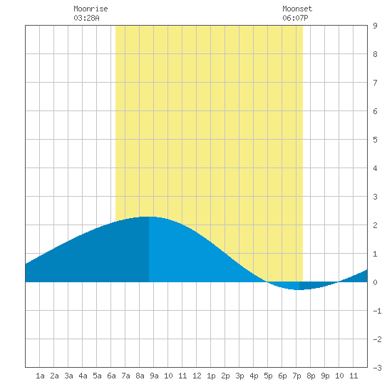 Point of Pines tide chart for Wednesday, August 20, 2025