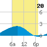 Point of Pines tide chart for Wednesday, August 20, 2025